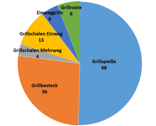 Kreisdiagramm: Verteilung untersuchter Proben der Jahre 2020 bis 2025, angegeben als St�ckzahl.