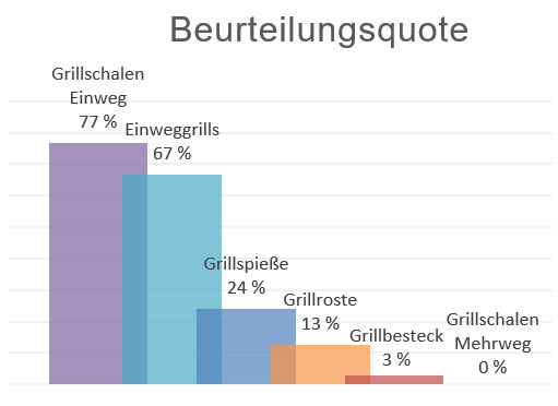 Balkendiagramm: Beurteilungsquoten der auff�lligen Grillutensilien nach Kategorien (2020 bis 2025).