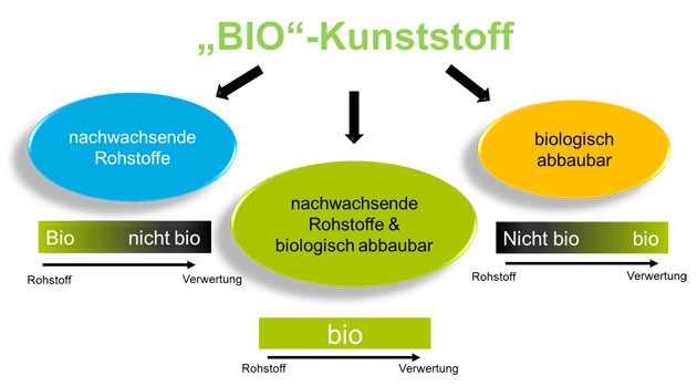 Abb. 2: Schematische Darstellung fr die unterschiedlichen Bedeutungen des Begriffs Biokunststoff.
