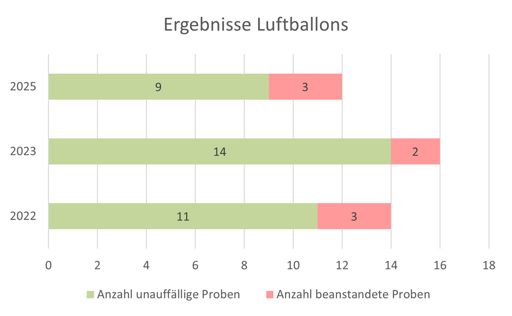 Balkendiagramm.