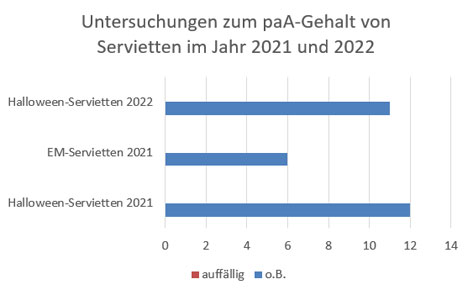 Diagramm 2: Untersuchungsergebnisse aus den Jahren 2021 und 2022.