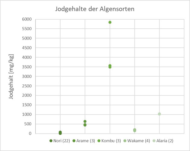 Abbildung 2: Diagramm der nachgewiesenen Jodgehalte von ausgewählten Algensorten.