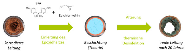Abbildung 1 (Schaubild): Beschichtung korrodierter Wasserleitungen mit Epoxidharz (Theorie und Realität).