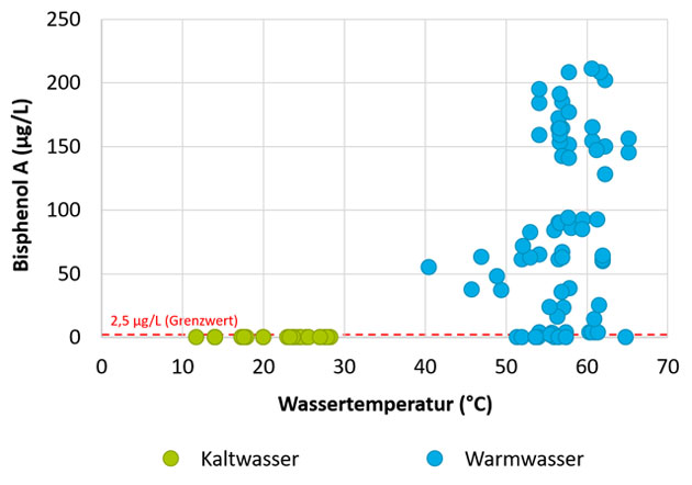 Abbildung 2 (Diagramm): BPA-Konzentrationen in Kaltwasser und Warmwasser.