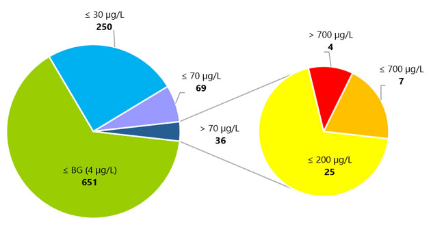 Abbildung 2 Chlorat-Gehalte in 1006 Trinkwasserproben aus den Jahren 2016 bis 20223.