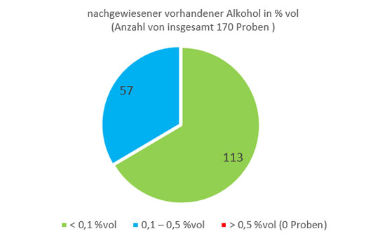 Grafik 1 (Tortendiagramm): Anteil der Proben mit einem nachgewiesenen Alkoholgehalt kleiner 0,1 % vol, zwischen 0,1 und 0,5 % vol bzw. großer 0,5 % vol.