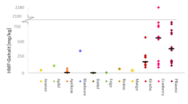 Diagramm: 5-HMF-Gehalte in mg/kg in verschiedenen Trockenfrüchten mit eingezeichnetem Median.
