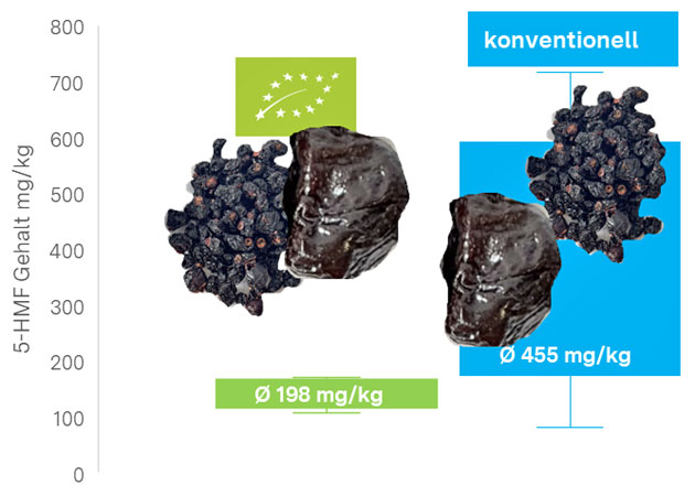 Kastengrafik: 5-HMF-Gehalte mit Mittelwertangabe.