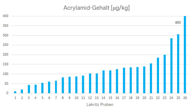 Die Acrylamid-Gehalte der untersuchten Lakritz-Proben sind in einem Balkendiagramm dargestellt.