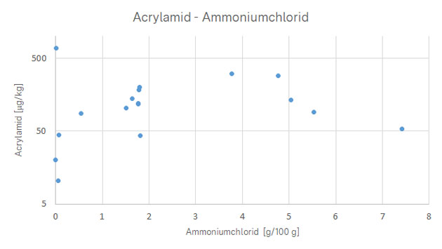 Das Streudiagramm zeigt die Abhängigkeit des Acrylamid-Gehaltes vom Gehalt an Ammoniumchlorid.