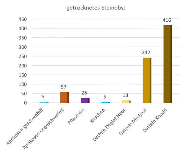 Grafik: Vergleich der Acrylamid-Gehalte in µg/kg in Trockenfrüchten aus Steinobst.