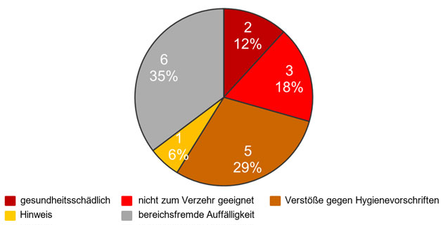 In Kreissegmenten dargestellte Einteilung der 17 auff�llig gewordenen �alternativen K�seproben� nach Beurteilungsbefund.