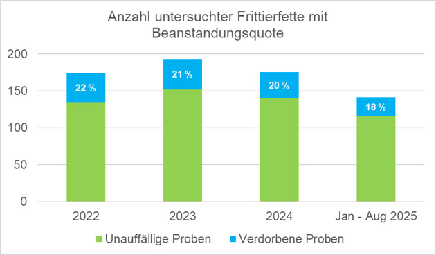 Balkengrafik: Anzahl untersuchter Proben gebrauchtes Frittierfett von Januar 2022 bis August 2025 mit Beanstandungsquote.