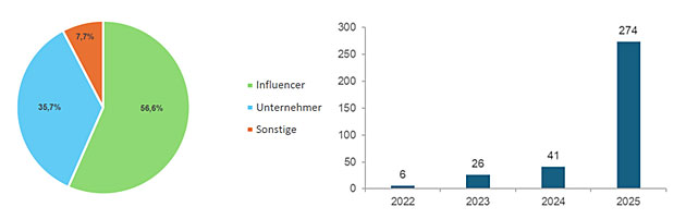 Links: Kreisdiagramm �ber die Verteilung der Ersteller der untersuchten Social-Media-Beitr�ge. Rechts: Verteilung der untersuchten Social-Media-Beitr�ge nach Jahreszahl.