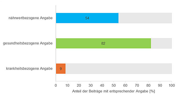 Balkendiagramm: Verteilung der n�hrwert-, gesundheits- und krankheitsbezogenen Angaben der untersuchten Social-Media-Beitr�ge.