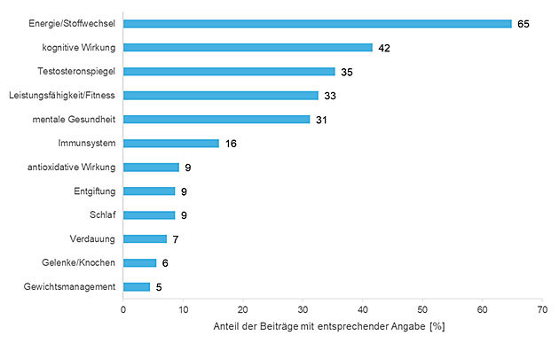 Balkendiagram: Anteile der postulierten Wirkungen in den recherchierten Social-Media Beitr�gen.