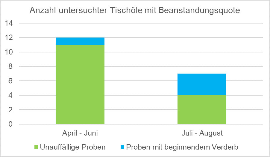 Abbildung 1: Anzahl untersuchter Proben Tischöl im Frühsommer (April bis Juni) und Spätsommer (Juli bis August) 2023 mit Beanstandungsquote.