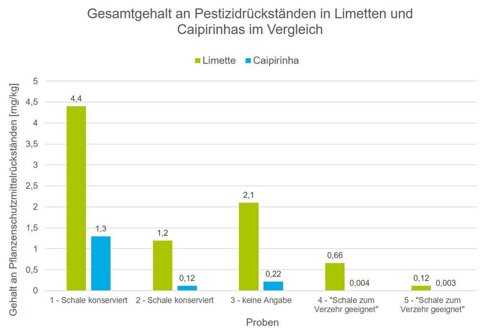 Abbildung 1: Gehalte an Pflanzenschutzmittelrückständen (Summer aller Rückstände) in konventionellen Limetten und daraus hergestelltem Caipirinha im Vergleich (5 Proben, CVUAS 2023).