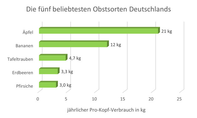 Balkendiagramm.