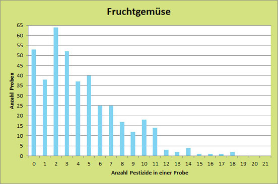 Abbildung 1b: Balkendiagramm Mehrfachrückstände in Fruchtgemüse (CVUAS 2022).
