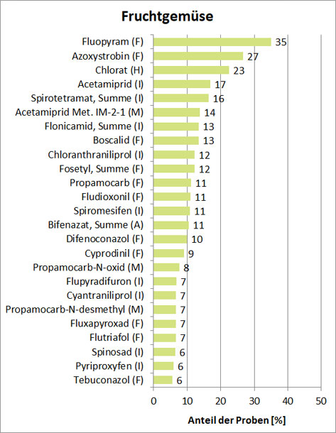 Anlage 2c: Balkendiagramm Nachweishäufigkeit der wichtigsten Wirkstoffe für Fruchtgemüse in Prozent der untersuchten Proben (CVUAS 2022).