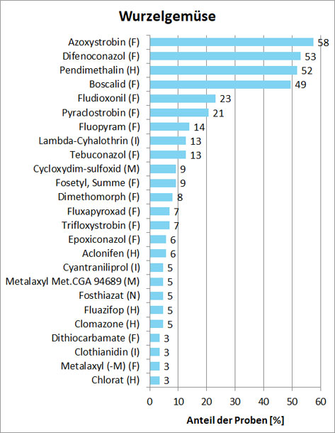 Anlage 2e: Balkendiagramm Nachweishäufigkeit der wichtigsten Wirkstoffe für Wurzelgemüse in Prozent der untersuchten Proben (CVUAS 2022).