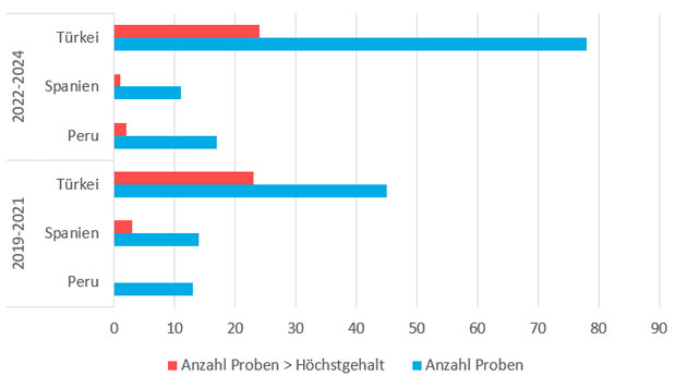Abb. 2: Anzahl der untersuchten Proben an Granatäpfeln aus Peru, Spanien und der Türkei und Proben mit Höchstgehaltsüberschreitungen von 2019–2021 und 2022–2024 im Vergleich.