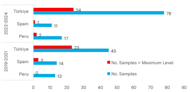 Bar chart.