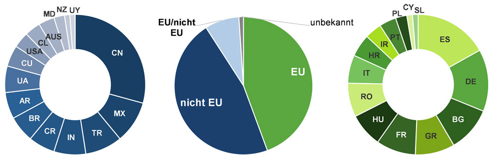 Kreisdiagramme: �bersicht �ber die Herkunft der untersuchten Honigproben.