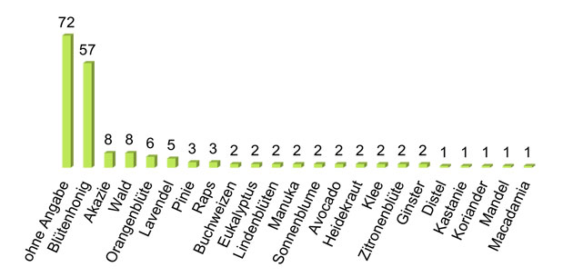 Balkendiagramm: Untersuchte Honigsorten.