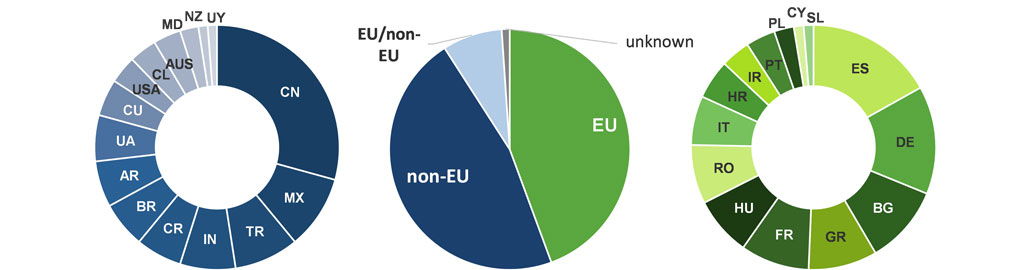 Illustration 3: Overview of the countries of origin for the analyzed honey samples.