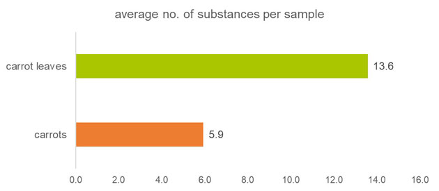 Chart: Levels of Plant Protector Residues.
