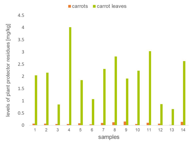 Chart: Levels of Plant Protector Residues.