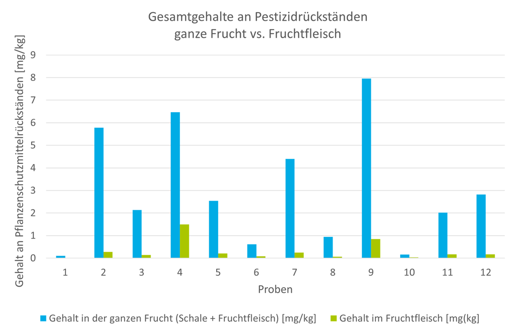Balkendiagram: Gehalte an Pflanzenschutzmittelr�ckst�nden (Summe aller R�ckst�nde ohne Phosphons�ure) in der gesamten Frucht und im Fruchtfleisch.