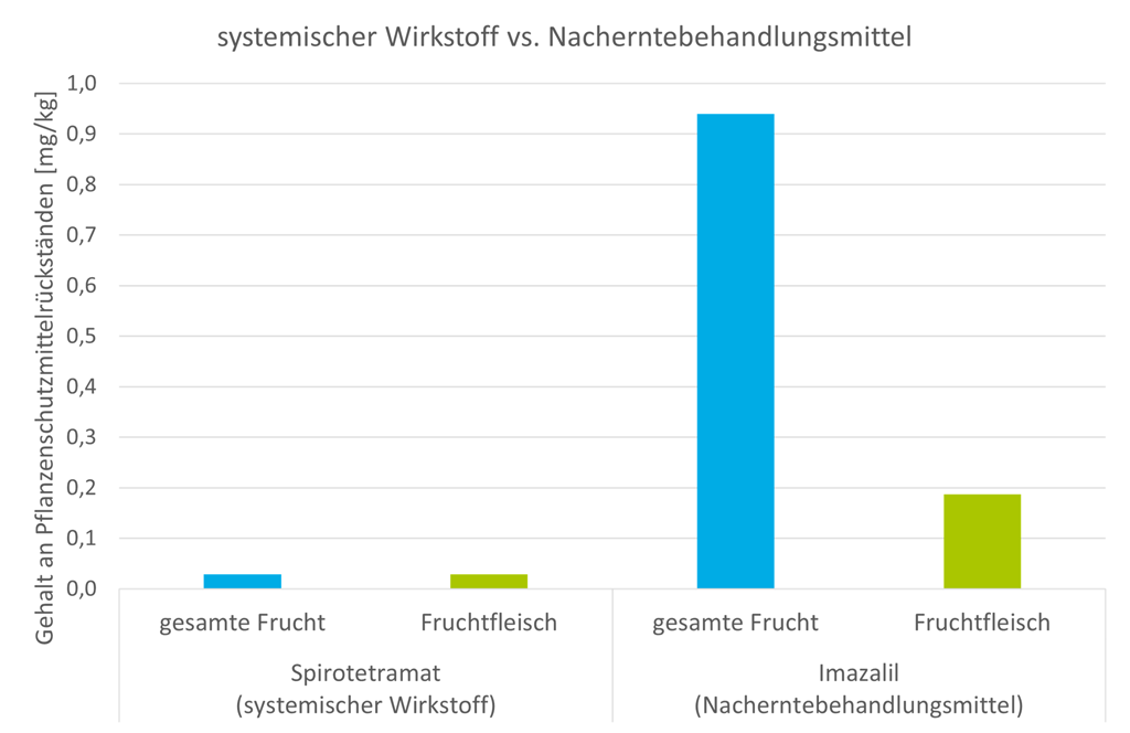 Balkendiagram: Gehalte an Spirotetramat und Imazalil in der gesamten Frucht und im Fruchtfleisch.