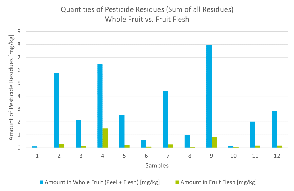 Bar chart: Quantities of pesticide residues (sum of all residues excluding phosphonic acid) in the whole fruit and in the fruit flesh.