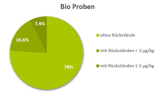 Abbildung 3: Die Phosphin-Befunde der 54 untersuchten Proben aus ökologischer Landwirtschaft sind in einem Kreisdiagramm dargestellt.