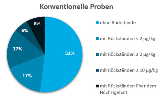 Abbildung 4: Die Phosphin-Befunde der 114 untersuchten Proben aus konventioneller Landwirtschaft sind in einem Kreisdiagramm dargestellt.