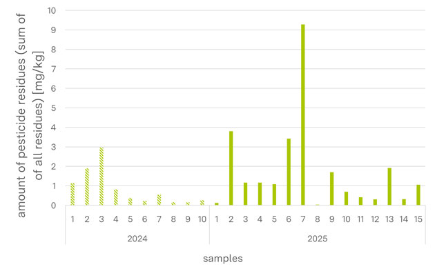Illustration 2: Quantities of Pesticide Residues per Sample (Leaves, 2024 & 2025)
