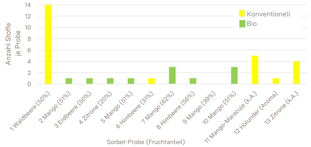 Das Balkendiagramm zeigt die Anzahl an R�ckst�nden von Pestiziden und Kontaminanten, die in einer Probe bestimmt wurden.
