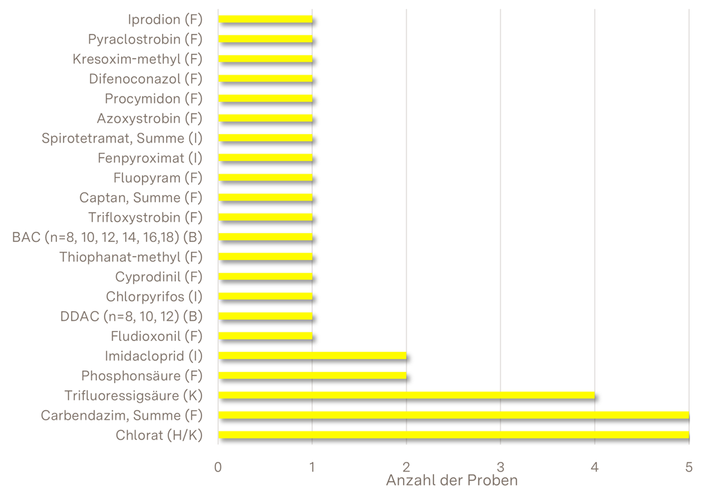 Das Balkendiagramm zeigt die Bestimmungsh�ufigkeit der Pestizide.