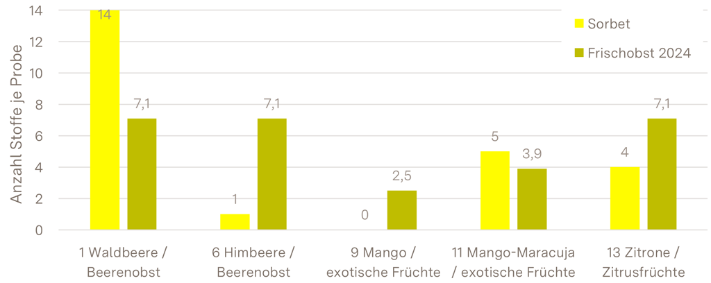 Das Balkendiagramm zeigt die Anzahl an R�ckst�nden je Probe in konventionellen Fruchtsorbet-Proben im Vergleich zur durchschnittlichen Anzahl an R�ckst�nden in der jeweiligen Frischobstart aus konventionellem Anbau 2024.