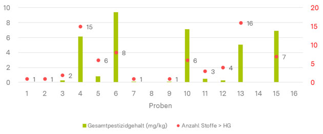 Balkendiagramm: Gesamtpestizidgehalte und Anzahl R�ckst�nde �ber H�chstgehalt in Weinbl�ttern (CVUAS Januar bis September�2025, ohne Phosphons�ure und Bromidbefunde).