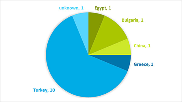 Pie chart: Country of origin of analyzed samples.