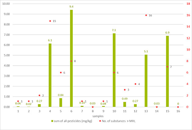 Bar chart with total quantity of pesticides and number of residue substances exceeding the maximum level.