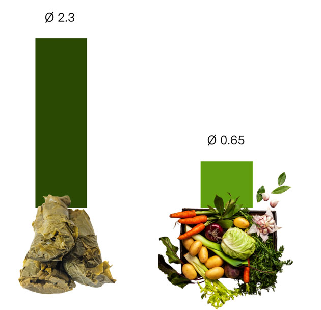 Bar chart of Average residue quantities in grape leaves and fresh vegetables.
